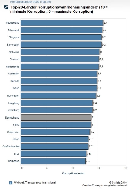 Korruptionsindex 2009 Top-20-Länder Korruptionswahrnehmungsindex